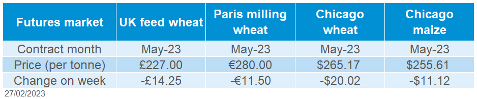 Table showing global grain futures prices